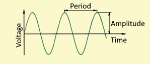 Alternating Current Waveform